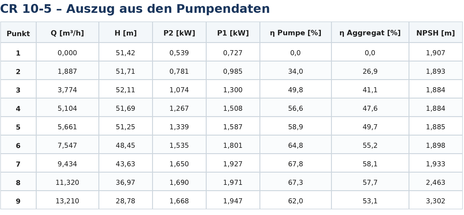 cr10 5 pumpendaten tabelle