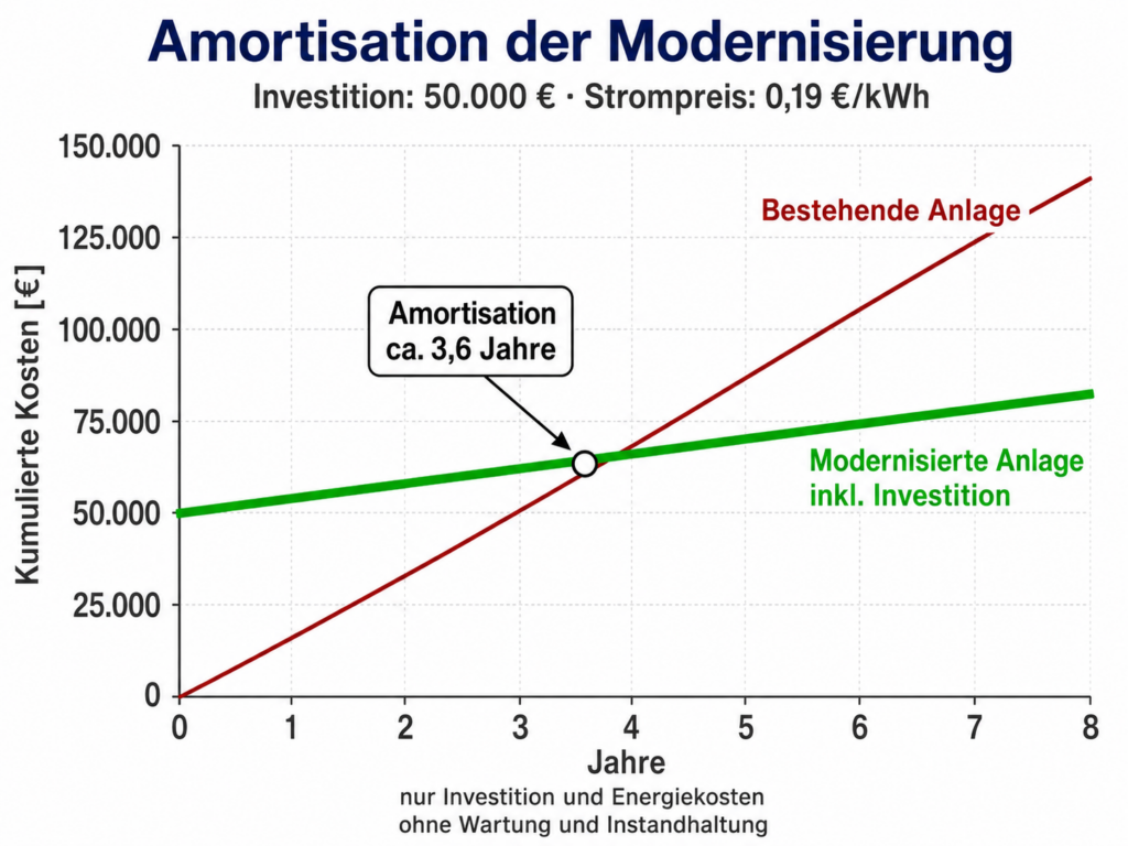 dea10 amortisation der modernisierung
