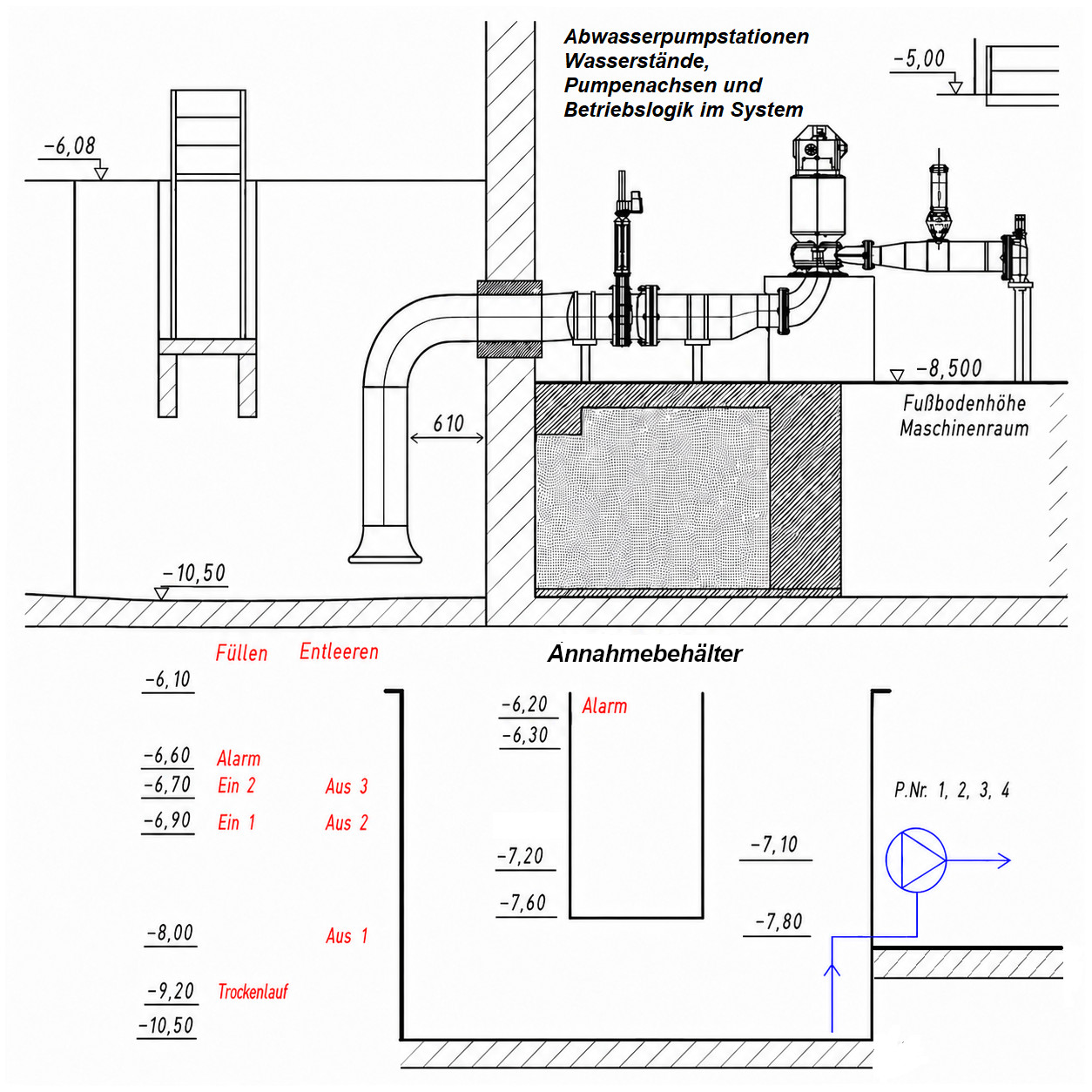 schema abwassertechnik pumpen und abflusshöhen mit text