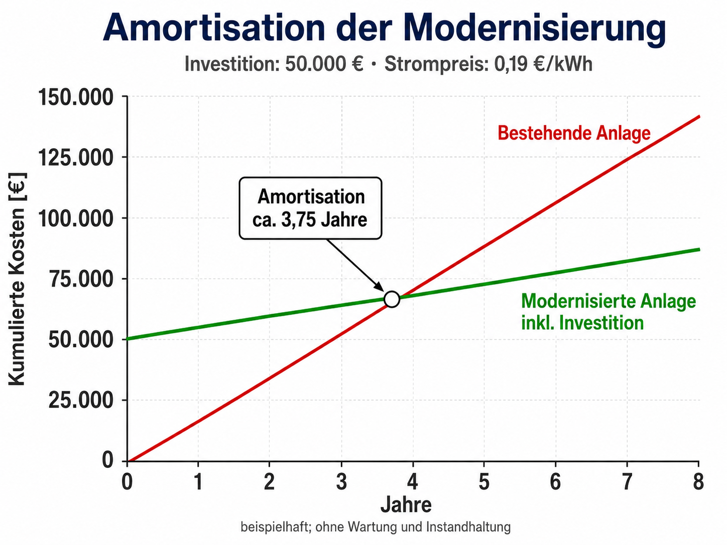 amortisation der modernisierung