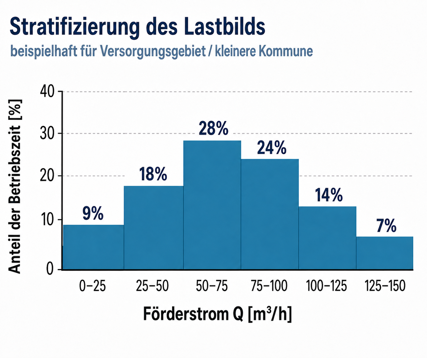 stratifizierung des lastbilds 02