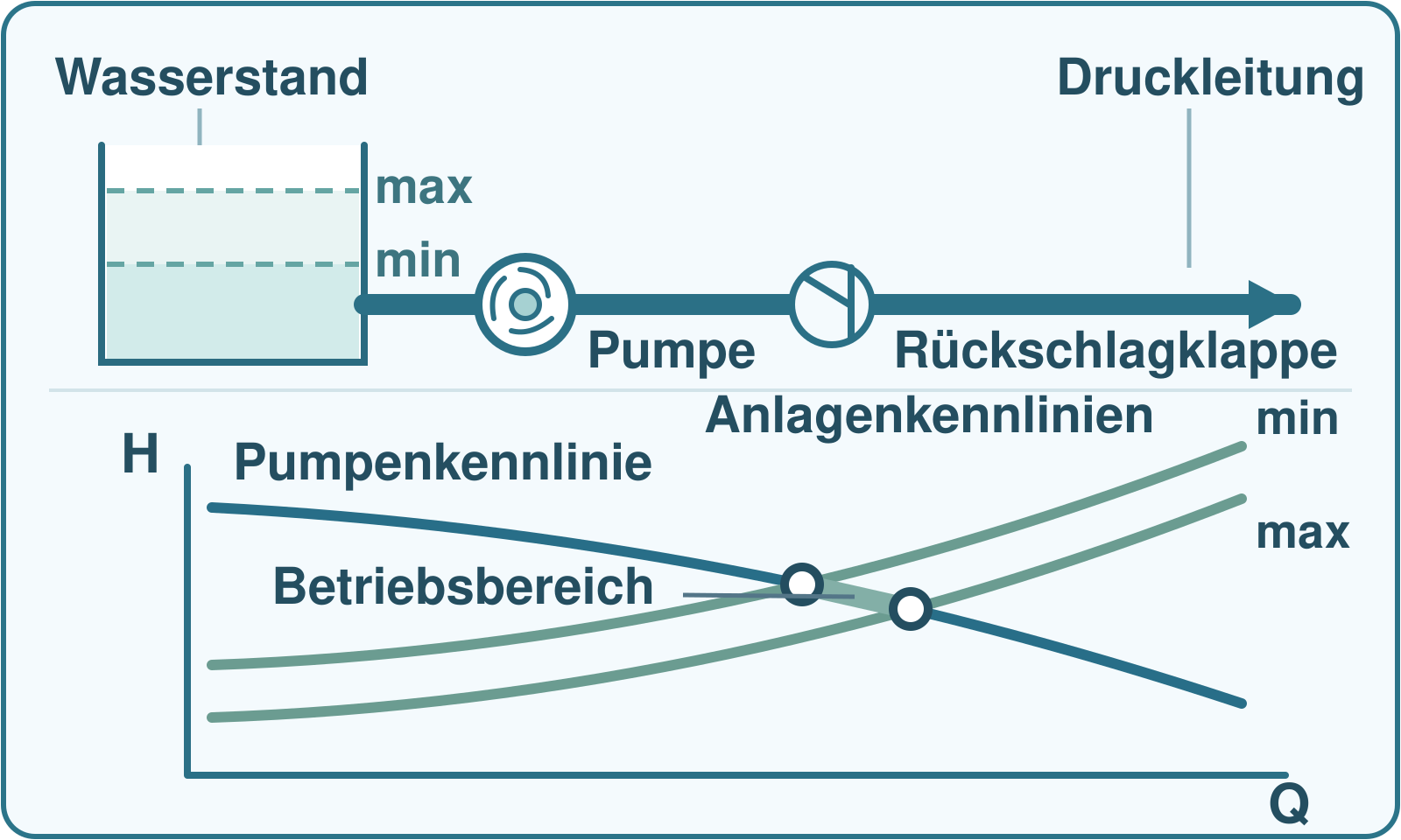 Schema mit minimalem und maximalem Wasserstand, Pumpe, Rückschlagklappe und Druckleitung. Darunter zeigen eine Pumpenkennlinie und zwei Anlagenkennlinien den Betriebsbereich bei veränderlichem Wasserstand.