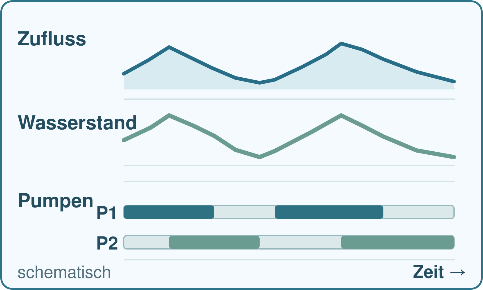 Schematische Zeitverläufe von Zufluss und Wasserstand sowie Schaltzeiten der Pumpen P1 und P2. Die Pumpen wechseln sich ab, laufen bei hohem Wasserstand zeitweise parallel und stehen bei niedrigem Wasserstand kurzzeitig still.