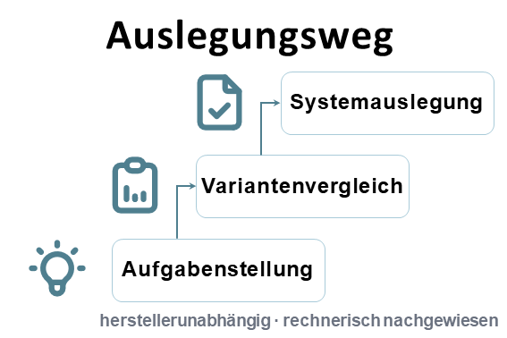 Auslegungsweg mit Aufgabenstellung, Variantenvergleich und Systemauslegung