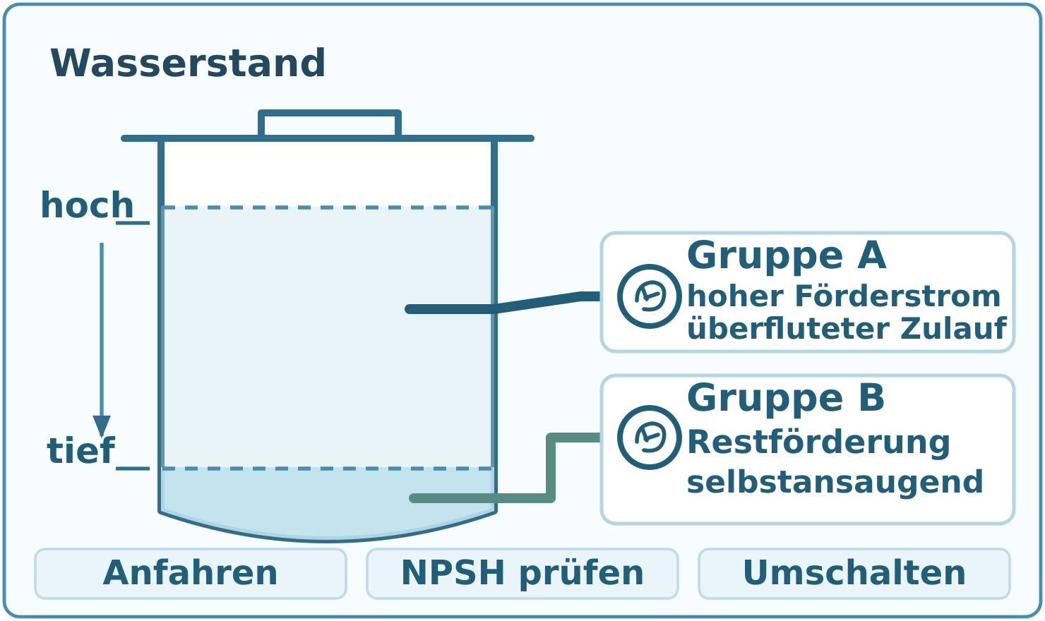Schematische Entleerung bei sinkendem Wasserstand: Gruppe A fördert mit überflutetem Zulauf, Gruppe B übernimmt die selbstansaugende Restförderung.