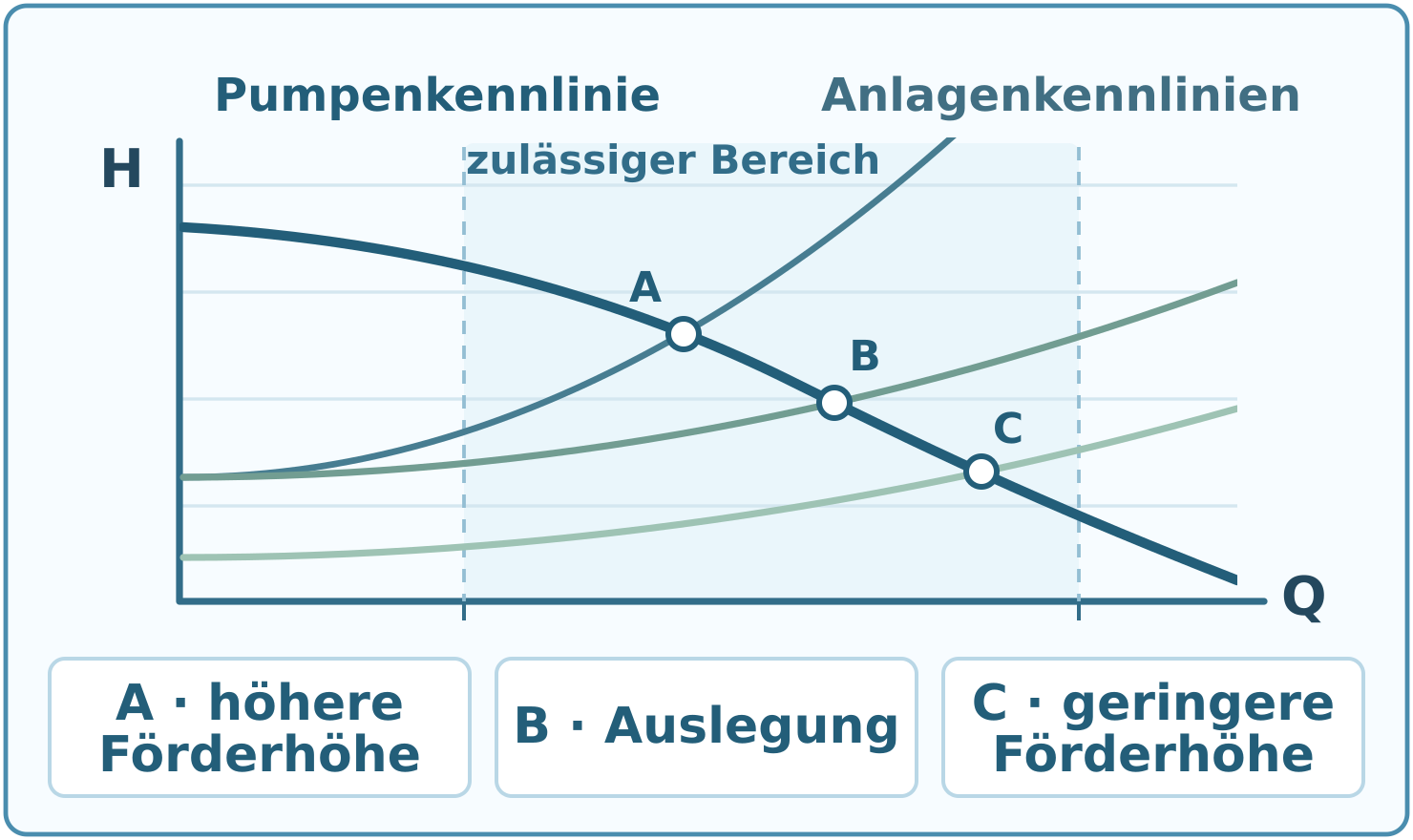 Schematisches H-Q-Diagramm mit einer Pumpenkennlinie und drei Anlagenkennlinien. Die Betriebspunkte A, B und C liegen im markierten zulässigen Bereich.