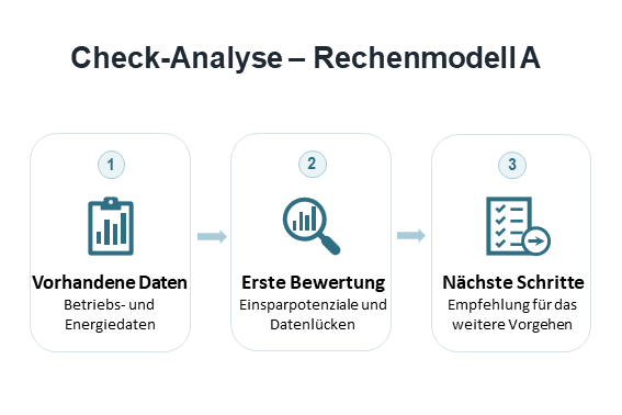 Ablauf der Check-Analyse mit Rechenmodell A: vorhandene Daten, erste Bewertung und nächste Schritte