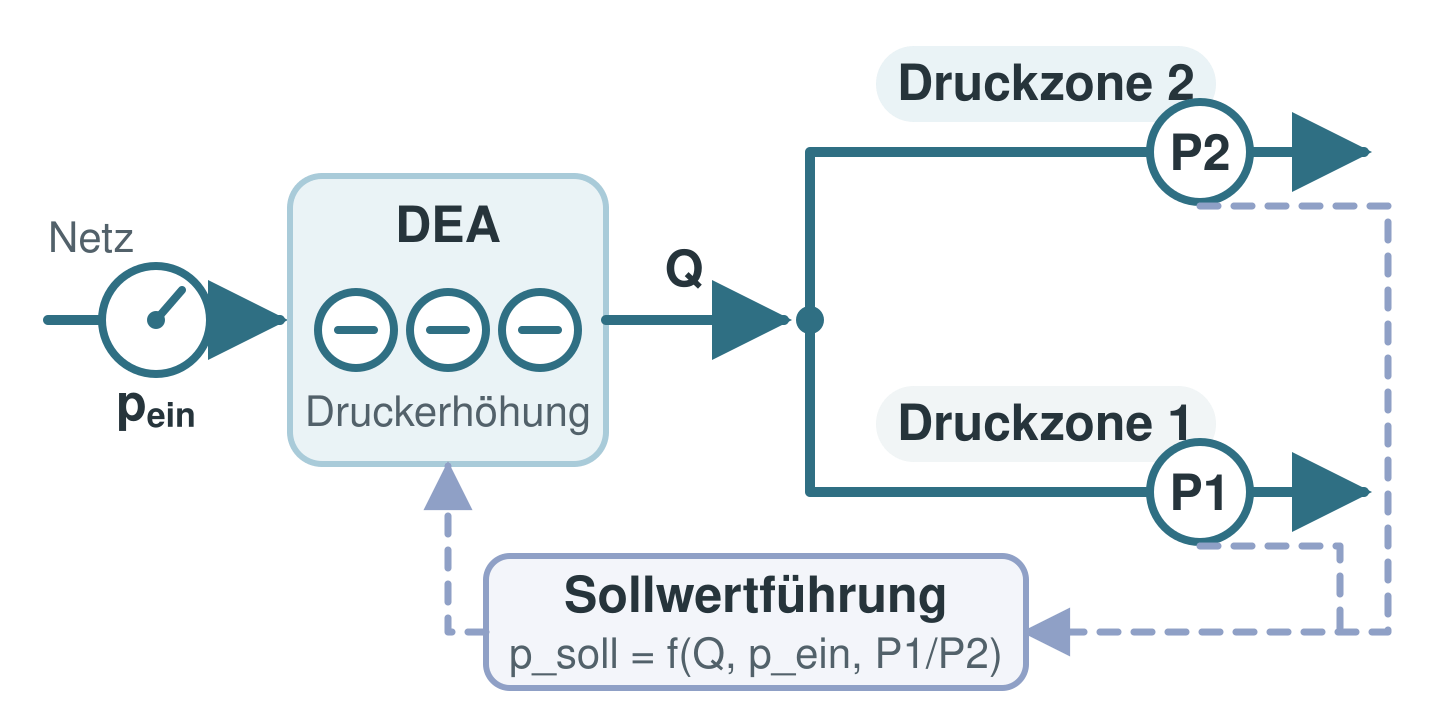 Schema zur Druckregelung einer Druckerhöhungsanlage über druckkritische Versorgungspunkte
