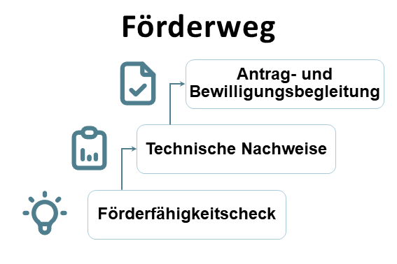 Förderweg mit Förderfähigkeitscheck, technischen Nachweisen sowie Antrag- und Bewilligungsbegleitung