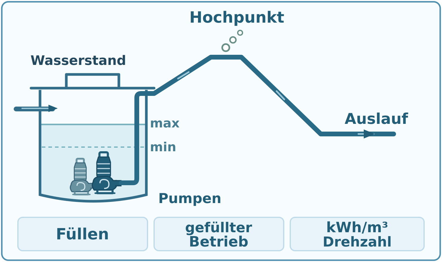 Schematische Darstellung von zwei Tauchmotorpumpen im Schacht, den Wasserständen min und max sowie einer Druckleitung über einen Hochpunkt.