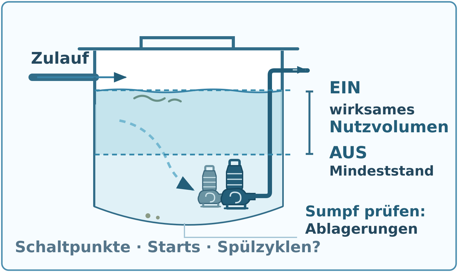 Schematische Darstellung eines Pumpenschachts mit Zulauf, zwei Tauchmotorpumpen sowie Ein- und Ausschaltpunkt für das wirksame Nutzvolumen.