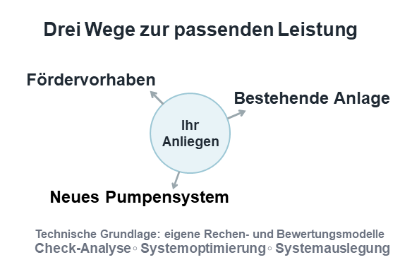 Drei Wege zur passenden Leistung für Pumpensysteme