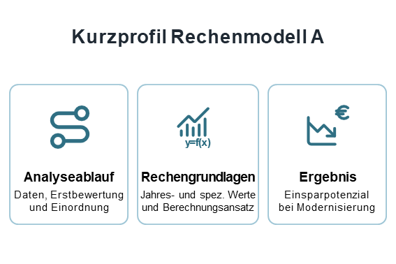 Kurzprofil des Rechenmodells A mit Analyseablauf, Rechengrundlagen und Einsparpotenzial bei Modernisierung