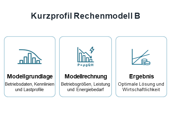 Kurzprofil Rechenmodell B mit Modellgrundlage, Modellrechnung und Ergebnis