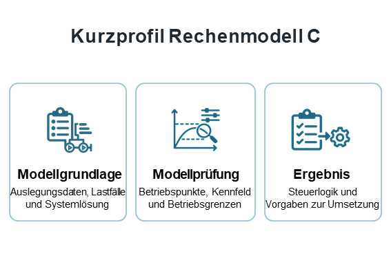 Kurzprofil Rechenmodell C mit Modellgrundlage, Modellprüfung und Ergebnis
