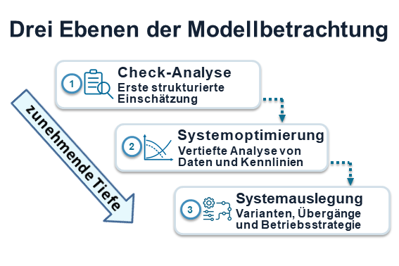 Drei Ebenen der Modellbetrachtung: Check-Analyse, Systemoptimierung und Systemauslegung.