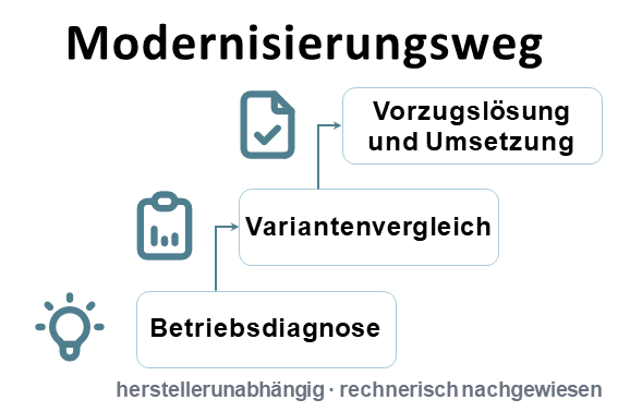 Modernisierungsweg mit Betriebsdiagnose, Variantenvergleich sowie Vorzugslösung und Umsetzung