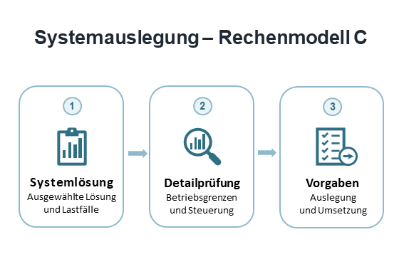 Systemauslegung mit Rechenmodell C: Systemlösung, Detailprüfung und Vorgaben