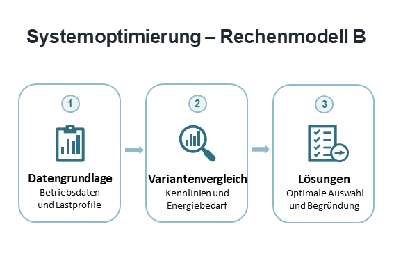 Systemoptimierung mit Rechenmodell B: Datengrundlage, Variantenvergleich sowie optimale Auswahl und Begründung