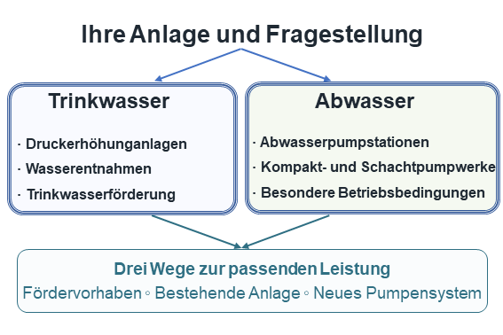 Themenbereiche und passende Leistungswege für Pumpensysteme