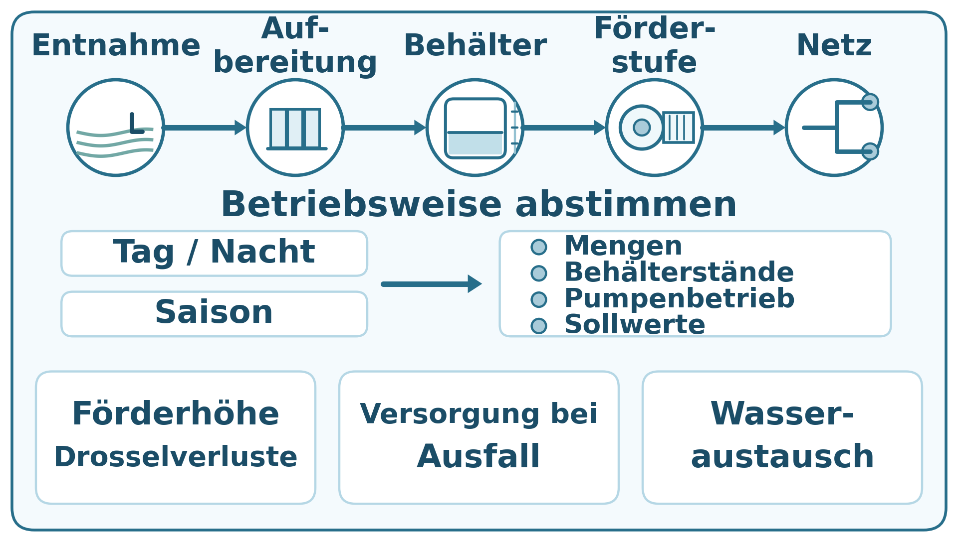 Schema der Trinkwasserförderung von der Entnahme über Aufbereitung, Behälter und Förderstufe bis zum Netz, mit Betriebsbedingungen und Prüfpunkten