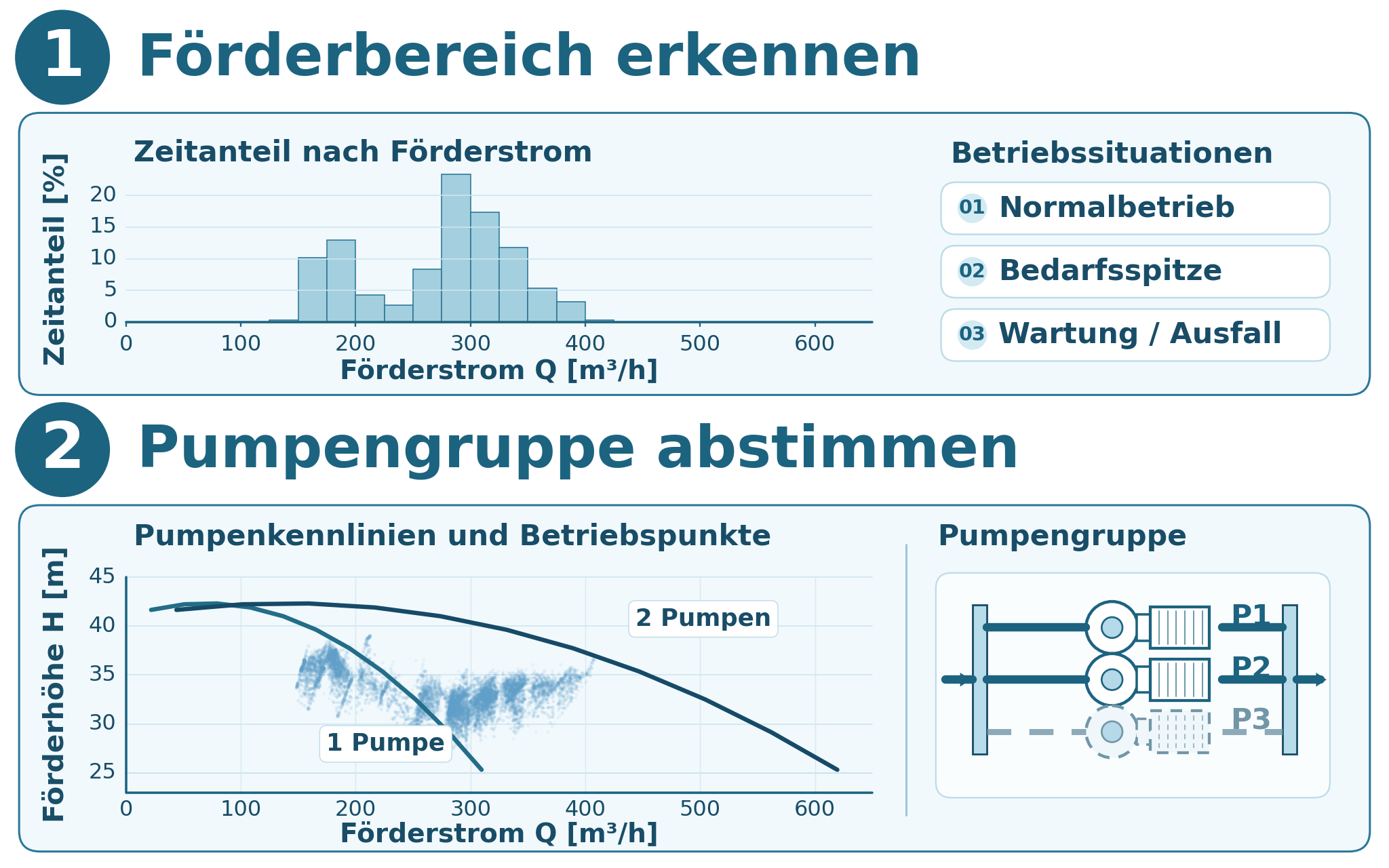 Schematische Darstellung von Förderstromverteilung, Betriebspunkten, Pumpenkennlinien und einer Pumpengruppe in der Trinkwasserförderung