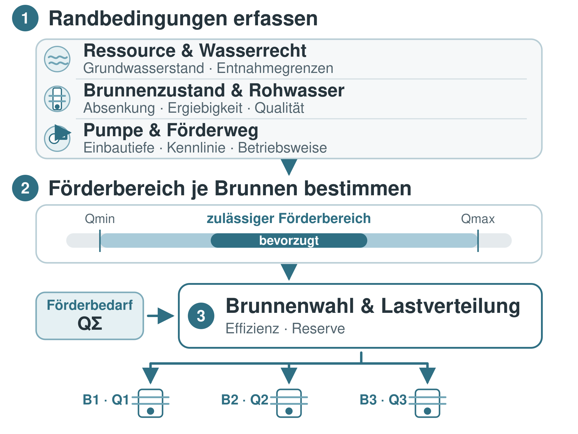 Technisches Schema zur Bestimmung des Förderbereichs je Brunnen sowie zur Brunnenwahl und Lastverteilung