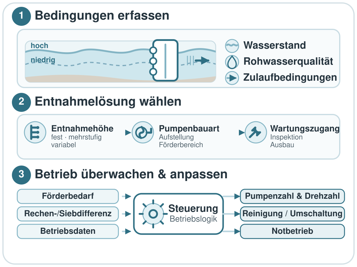 Schema zur Abstimmung von Entnahme, Pumpen und Steuerung bei der Oberflächenwasserentnahme